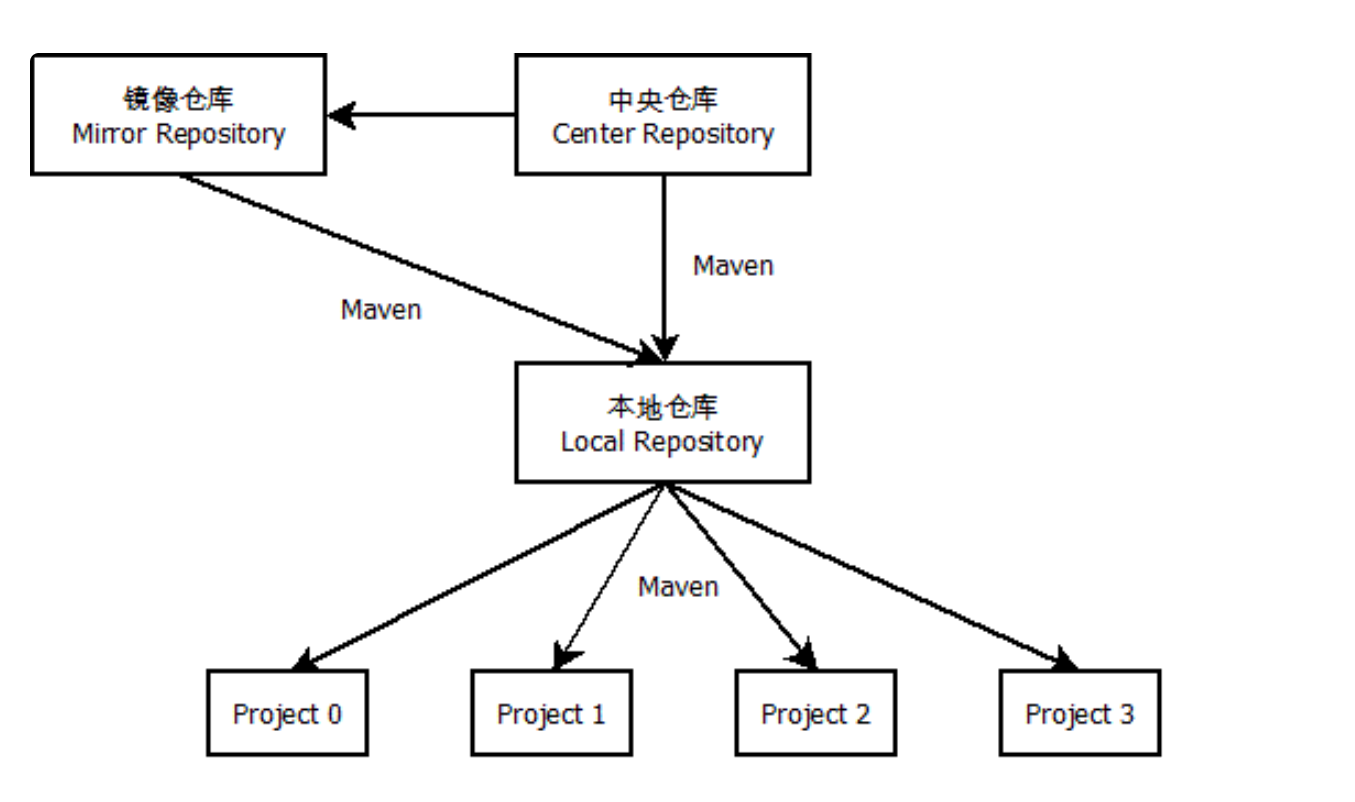 Maven 仓库概念图
